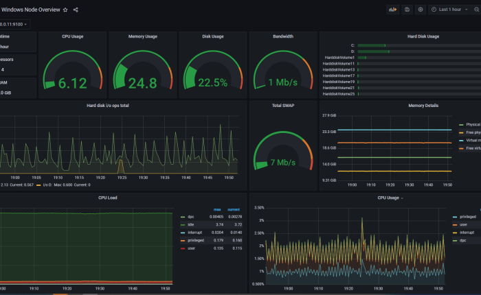 Monitoring Sitecore on AKS – Grafana Data Sources Configuration and Dashboards&nbsp;Collection